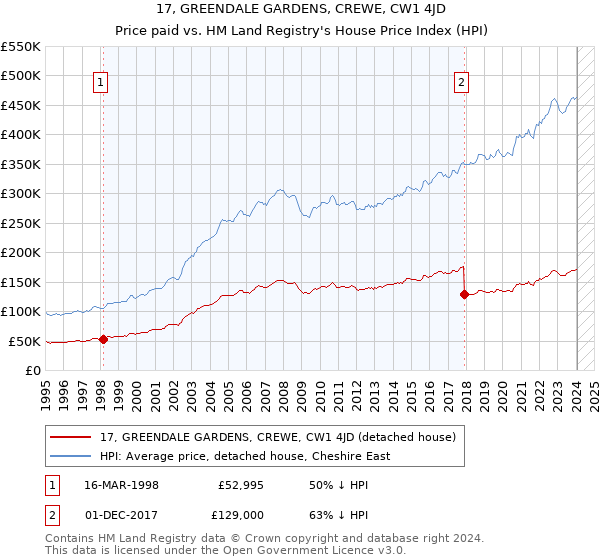 17, GREENDALE GARDENS, CREWE, CW1 4JD: Price paid vs HM Land Registry's House Price Index