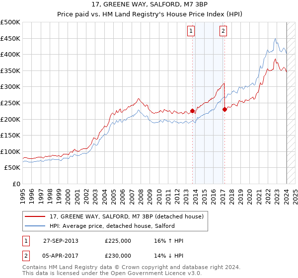 17, GREENE WAY, SALFORD, M7 3BP: Price paid vs HM Land Registry's House Price Index