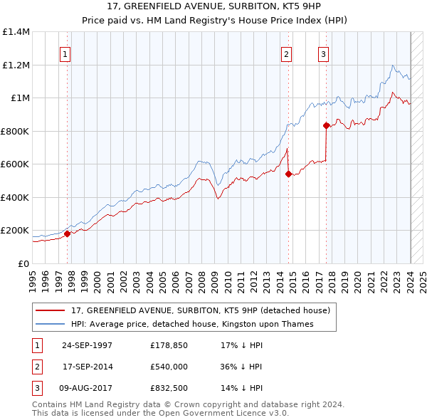 17, GREENFIELD AVENUE, SURBITON, KT5 9HP: Price paid vs HM Land Registry's House Price Index