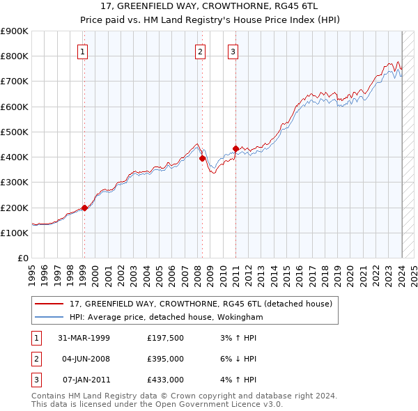 17, GREENFIELD WAY, CROWTHORNE, RG45 6TL: Price paid vs HM Land Registry's House Price Index