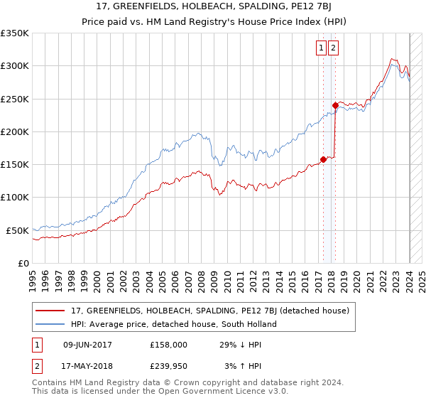 17, GREENFIELDS, HOLBEACH, SPALDING, PE12 7BJ: Price paid vs HM Land Registry's House Price Index