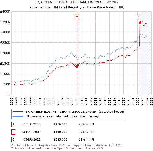 17, GREENFIELDS, NETTLEHAM, LINCOLN, LN2 2RY: Price paid vs HM Land Registry's House Price Index