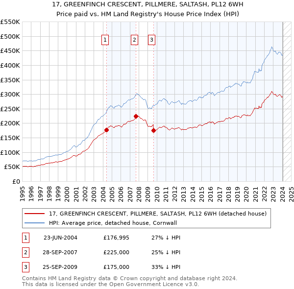17, GREENFINCH CRESCENT, PILLMERE, SALTASH, PL12 6WH: Price paid vs HM Land Registry's House Price Index