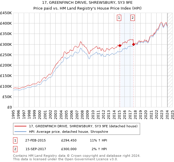 17, GREENFINCH DRIVE, SHREWSBURY, SY3 9FE: Price paid vs HM Land Registry's House Price Index