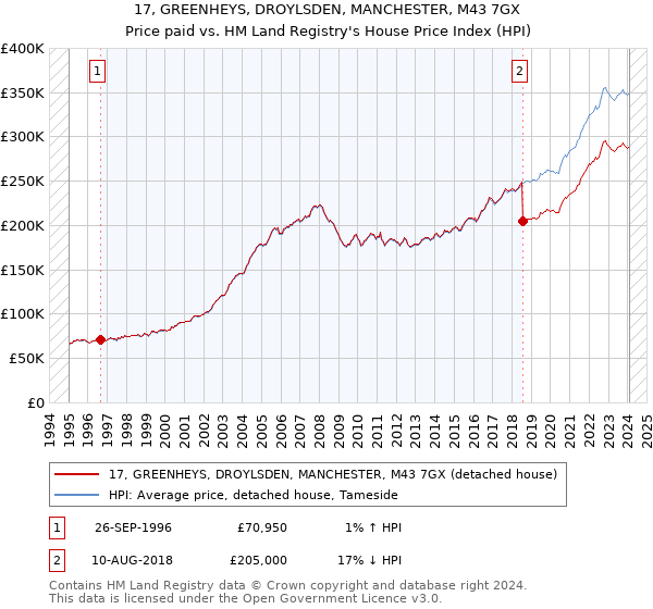 17, GREENHEYS, DROYLSDEN, MANCHESTER, M43 7GX: Price paid vs HM Land Registry's House Price Index
