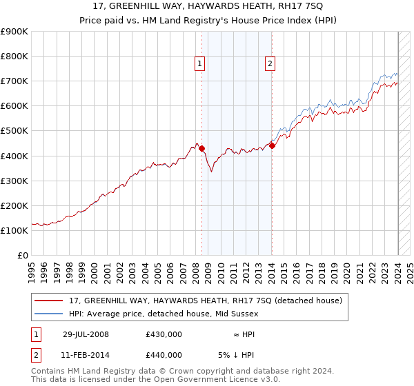 17, GREENHILL WAY, HAYWARDS HEATH, RH17 7SQ: Price paid vs HM Land Registry's House Price Index