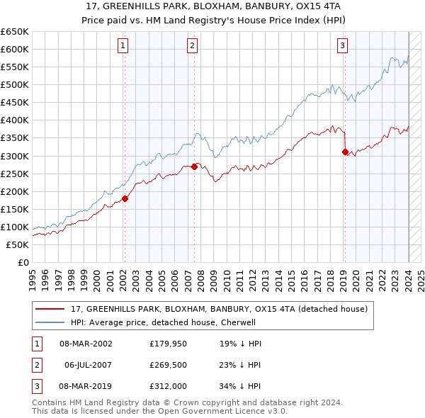 17, GREENHILLS PARK, BLOXHAM, BANBURY, OX15 4TA: Price paid vs HM Land Registry's House Price Index