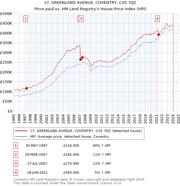 17, GREENLAND AVENUE, COVENTRY, CV5 7QZ: Price paid vs HM Land Registry's House Price Index