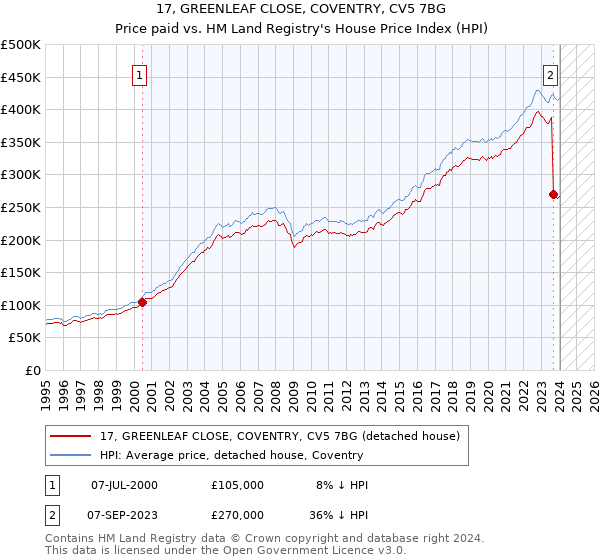 17, GREENLEAF CLOSE, COVENTRY, CV5 7BG: Price paid vs HM Land Registry's House Price Index