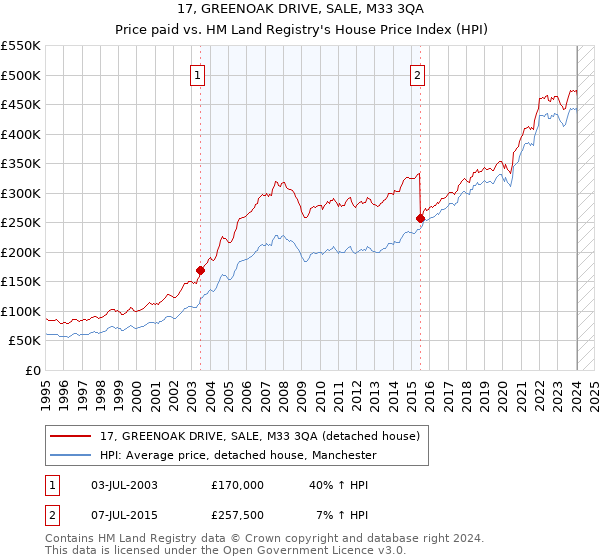 17, GREENOAK DRIVE, SALE, M33 3QA: Price paid vs HM Land Registry's House Price Index