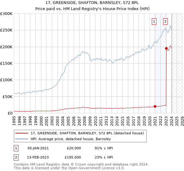 17, GREENSIDE, SHAFTON, BARNSLEY, S72 8PL: Price paid vs HM Land Registry's House Price Index