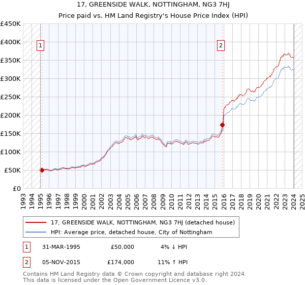 17, GREENSIDE WALK, NOTTINGHAM, NG3 7HJ: Price paid vs HM Land Registry's House Price Index