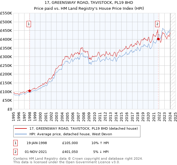 17, GREENSWAY ROAD, TAVISTOCK, PL19 8HD: Price paid vs HM Land Registry's House Price Index