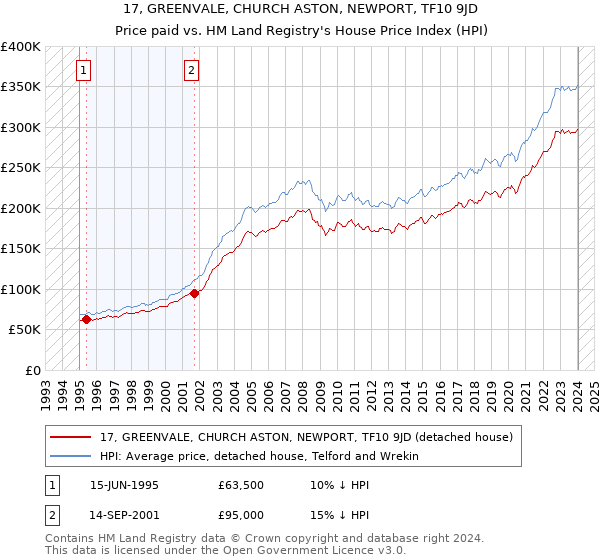 17, GREENVALE, CHURCH ASTON, NEWPORT, TF10 9JD: Price paid vs HM Land Registry's House Price Index