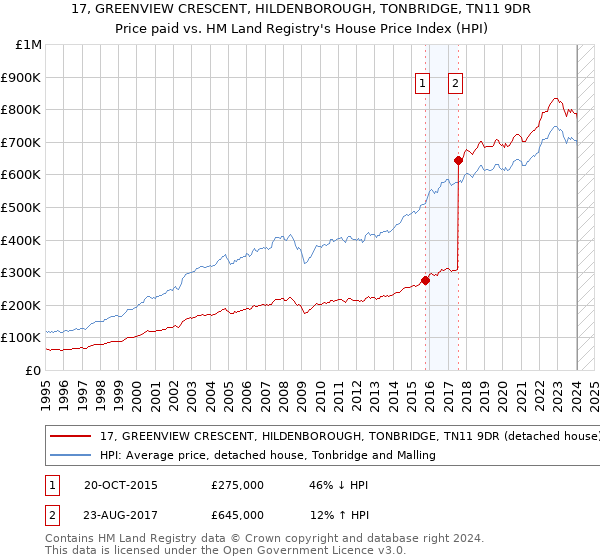 17, GREENVIEW CRESCENT, HILDENBOROUGH, TONBRIDGE, TN11 9DR: Price paid vs HM Land Registry's House Price Index