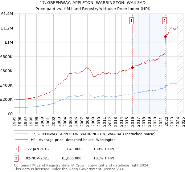 17, GREENWAY, APPLETON, WARRINGTON, WA4 3AD: Price paid vs HM Land Registry's House Price Index
