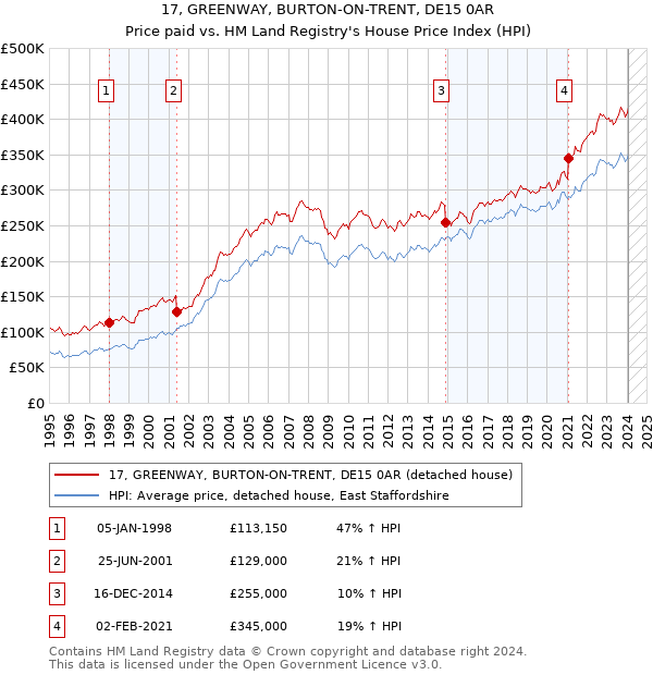 17, GREENWAY, BURTON-ON-TRENT, DE15 0AR: Price paid vs HM Land Registry's House Price Index