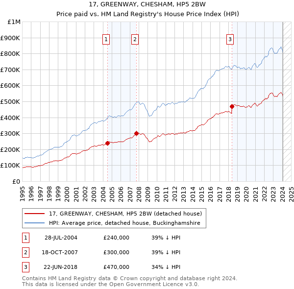 17, GREENWAY, CHESHAM, HP5 2BW: Price paid vs HM Land Registry's House Price Index