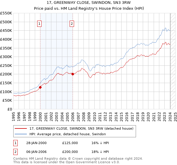 17, GREENWAY CLOSE, SWINDON, SN3 3RW: Price paid vs HM Land Registry's House Price Index
