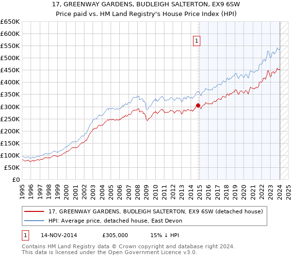 17, GREENWAY GARDENS, BUDLEIGH SALTERTON, EX9 6SW: Price paid vs HM Land Registry's House Price Index