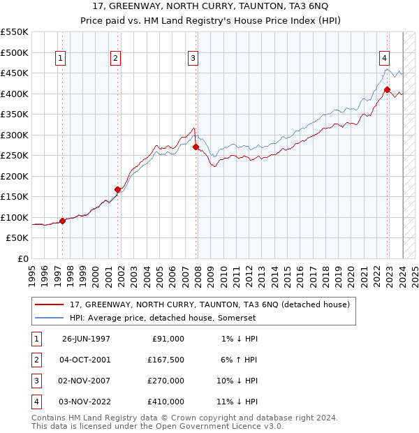 17, GREENWAY, NORTH CURRY, TAUNTON, TA3 6NQ: Price paid vs HM Land Registry's House Price Index