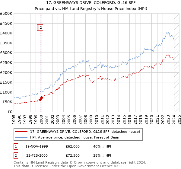 17, GREENWAYS DRIVE, COLEFORD, GL16 8PF: Price paid vs HM Land Registry's House Price Index