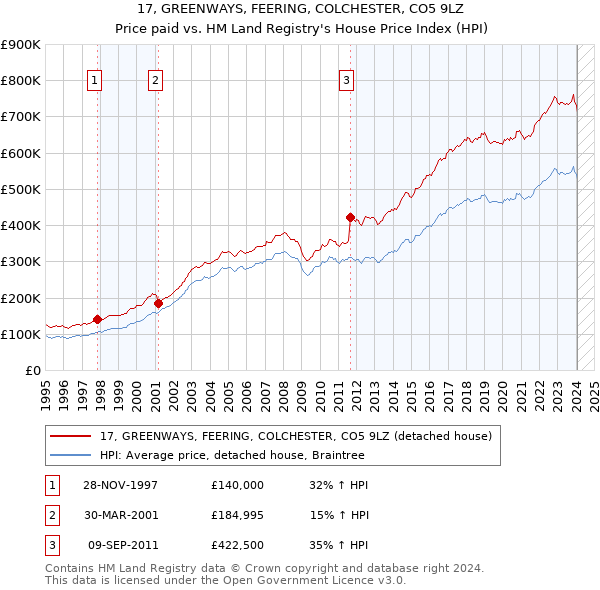 17, GREENWAYS, FEERING, COLCHESTER, CO5 9LZ: Price paid vs HM Land Registry's House Price Index
