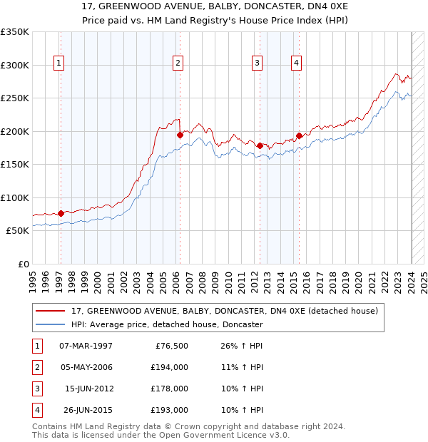 17, GREENWOOD AVENUE, BALBY, DONCASTER, DN4 0XE: Price paid vs HM Land Registry's House Price Index