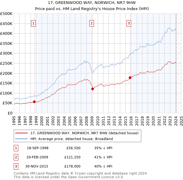 17, GREENWOOD WAY, NORWICH, NR7 9HW: Price paid vs HM Land Registry's House Price Index