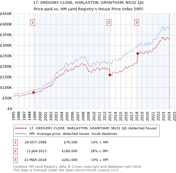 17, GREGORY CLOSE, HARLAXTON, GRANTHAM, NG32 1JG: Price paid vs HM Land Registry's House Price Index