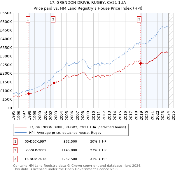 17, GRENDON DRIVE, RUGBY, CV21 1UA: Price paid vs HM Land Registry's House Price Index