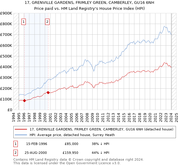 17, GRENVILLE GARDENS, FRIMLEY GREEN, CAMBERLEY, GU16 6NH: Price paid vs HM Land Registry's House Price Index