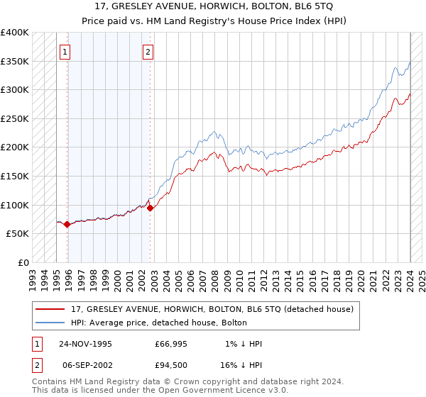 17, GRESLEY AVENUE, HORWICH, BOLTON, BL6 5TQ: Price paid vs HM Land Registry's House Price Index