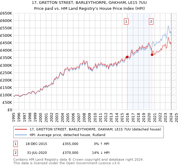 17, GRETTON STREET, BARLEYTHORPE, OAKHAM, LE15 7UU: Price paid vs HM Land Registry's House Price Index