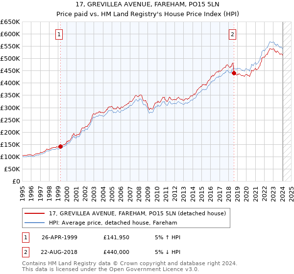 17, GREVILLEA AVENUE, FAREHAM, PO15 5LN: Price paid vs HM Land Registry's House Price Index