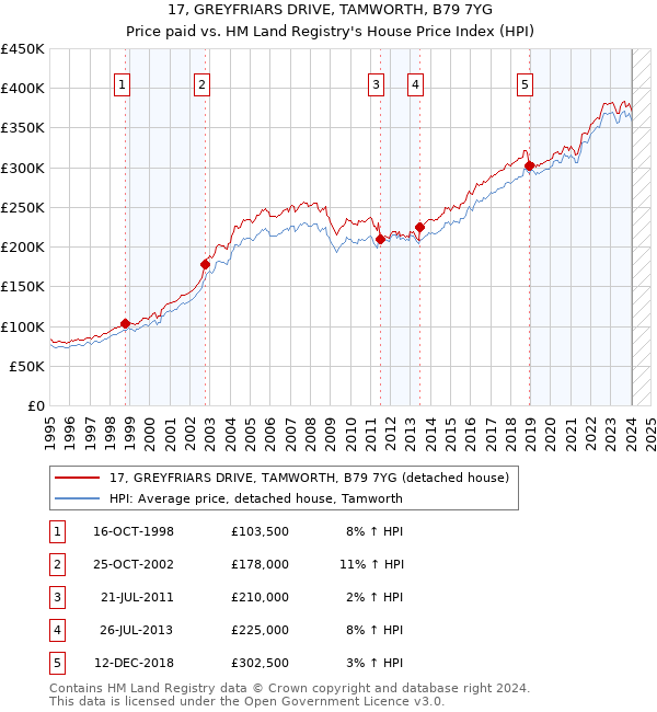 17, GREYFRIARS DRIVE, TAMWORTH, B79 7YG: Price paid vs HM Land Registry's House Price Index