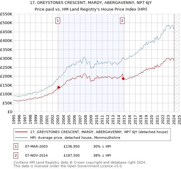 17, GREYSTONES CRESCENT, MARDY, ABERGAVENNY, NP7 6JY: Price paid vs HM Land Registry's House Price Index