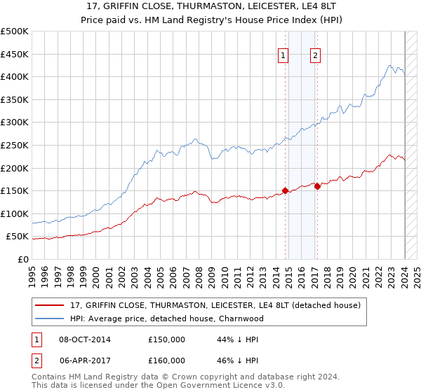 17, GRIFFIN CLOSE, THURMASTON, LEICESTER, LE4 8LT: Price paid vs HM Land Registry's House Price Index