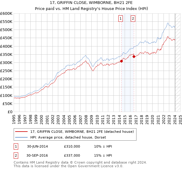 17, GRIFFIN CLOSE, WIMBORNE, BH21 2FE: Price paid vs HM Land Registry's House Price Index