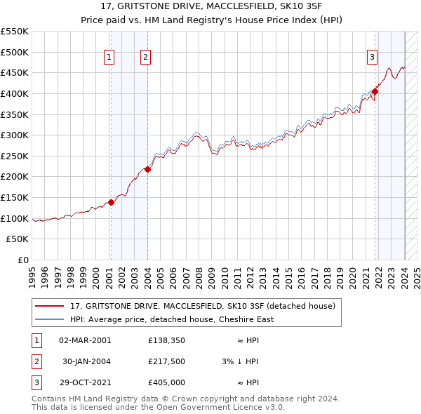 17, GRITSTONE DRIVE, MACCLESFIELD, SK10 3SF: Price paid vs HM Land Registry's House Price Index