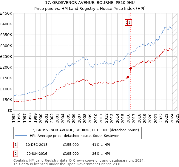 17, GROSVENOR AVENUE, BOURNE, PE10 9HU: Price paid vs HM Land Registry's House Price Index