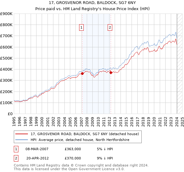 17, GROSVENOR ROAD, BALDOCK, SG7 6NY: Price paid vs HM Land Registry's House Price Index