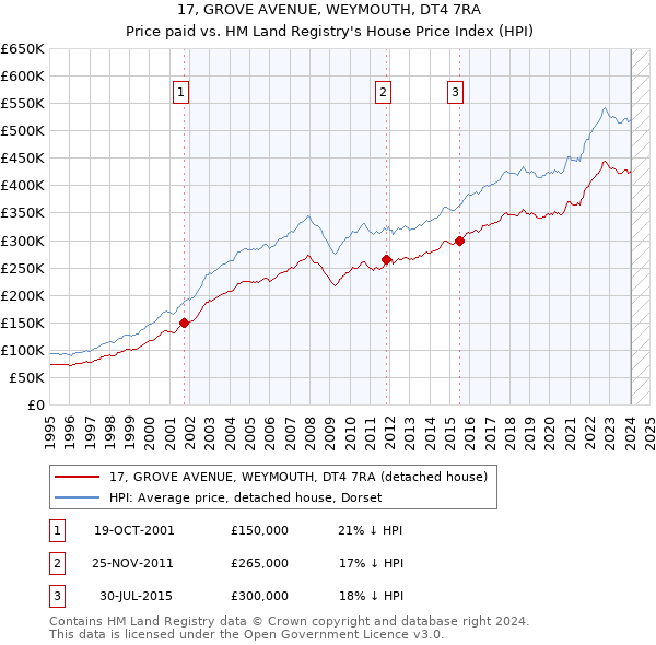 17, GROVE AVENUE, WEYMOUTH, DT4 7RA: Price paid vs HM Land Registry's House Price Index