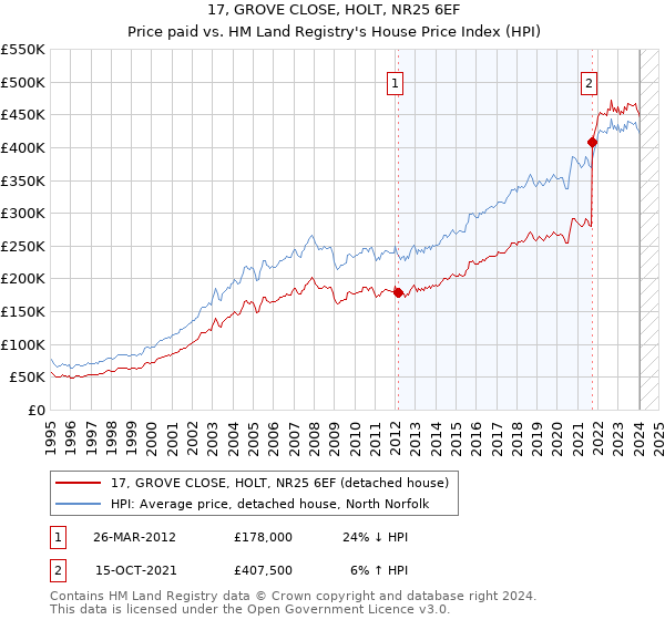 17, GROVE CLOSE, HOLT, NR25 6EF: Price paid vs HM Land Registry's House Price Index