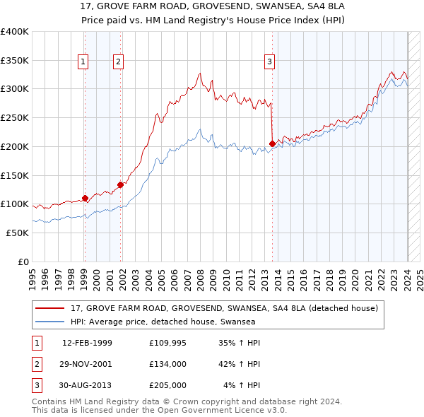 17, GROVE FARM ROAD, GROVESEND, SWANSEA, SA4 8LA: Price paid vs HM Land Registry's House Price Index