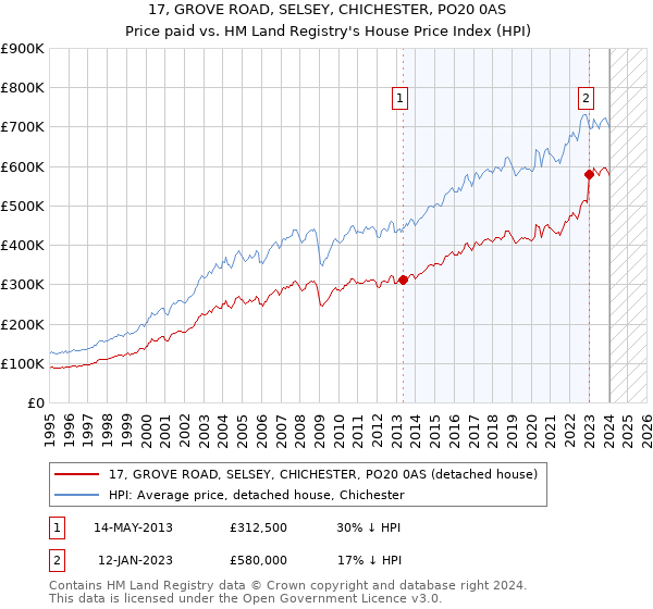17, GROVE ROAD, SELSEY, CHICHESTER, PO20 0AS: Price paid vs HM Land Registry's House Price Index