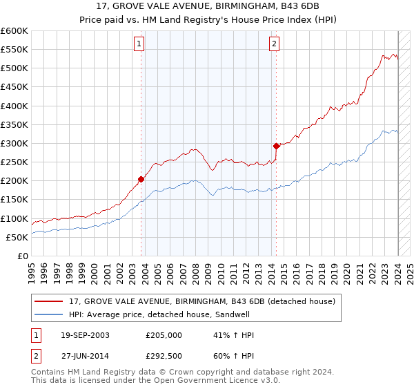 17, GROVE VALE AVENUE, BIRMINGHAM, B43 6DB: Price paid vs HM Land Registry's House Price Index