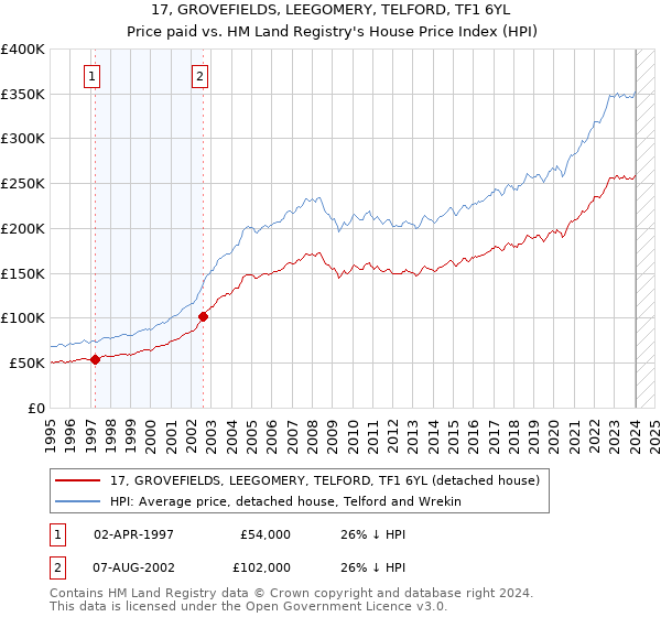 17, GROVEFIELDS, LEEGOMERY, TELFORD, TF1 6YL: Price paid vs HM Land Registry's House Price Index