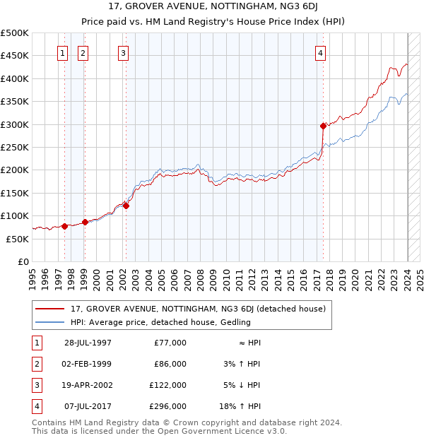 17, GROVER AVENUE, NOTTINGHAM, NG3 6DJ: Price paid vs HM Land Registry's House Price Index