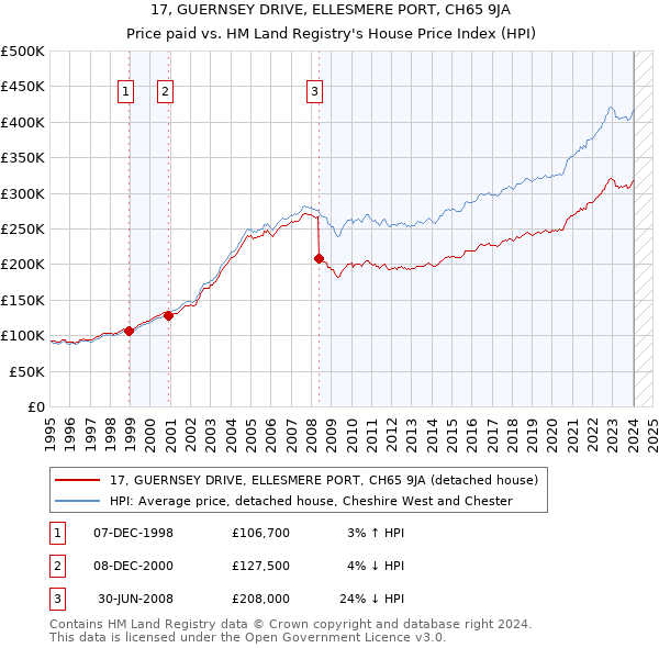 17, GUERNSEY DRIVE, ELLESMERE PORT, CH65 9JA: Price paid vs HM Land Registry's House Price Index